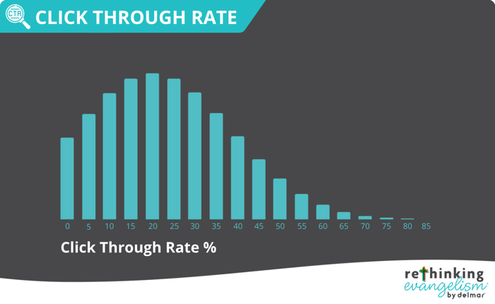 CTR Graph v2