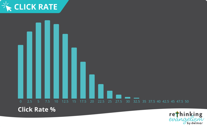 Click Rate Graphic v2