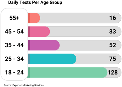 RE-daily-texts-per-age-group-chart